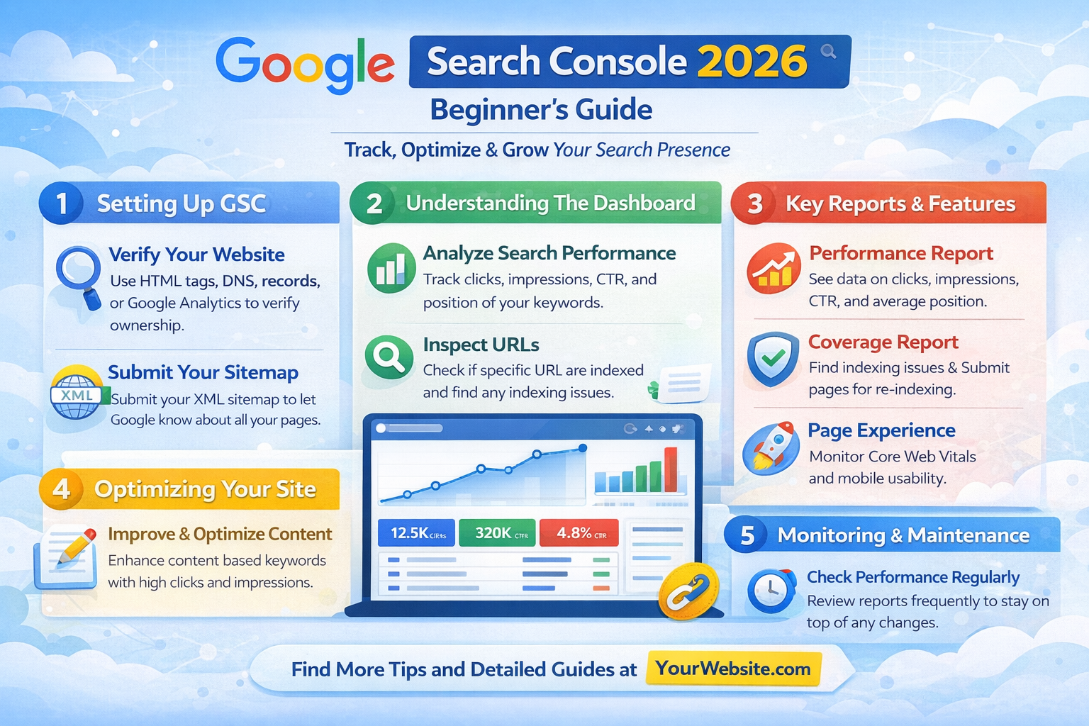 Landscape infographic outlining interface sections, reporting categories, and search performance components.