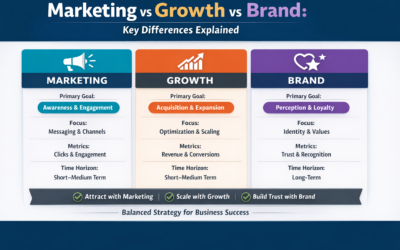 Marketing vs Growth vs Brand: Understanding the Differences for Strategic Success