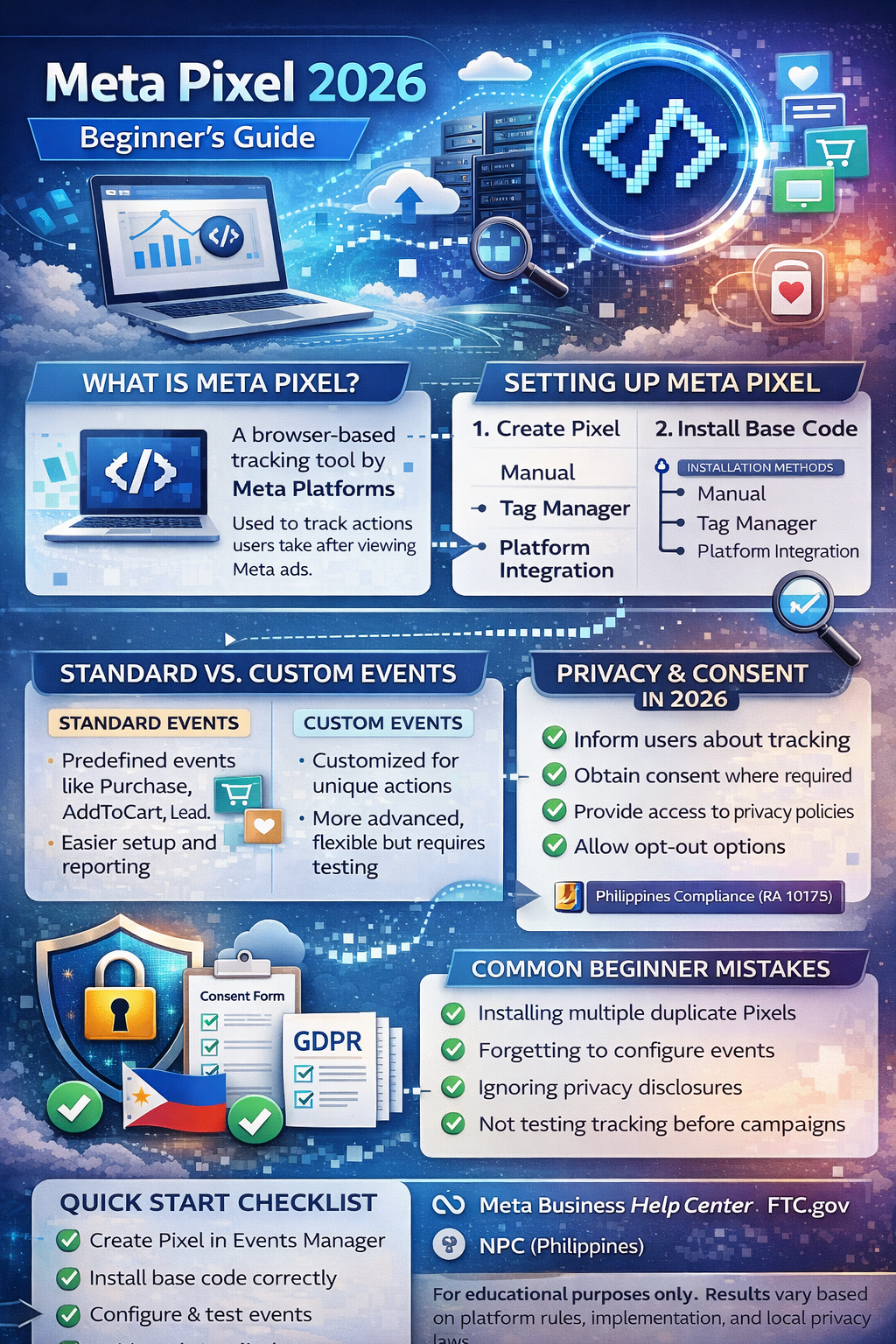 Infographic outlining Meta Pixel setup steps, standard events, and privacy disclosure elements.